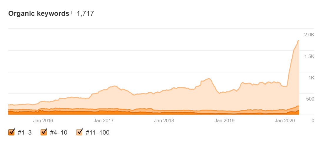 keyword growth for quickwasters