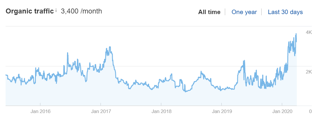 traffic growth of quick wasters