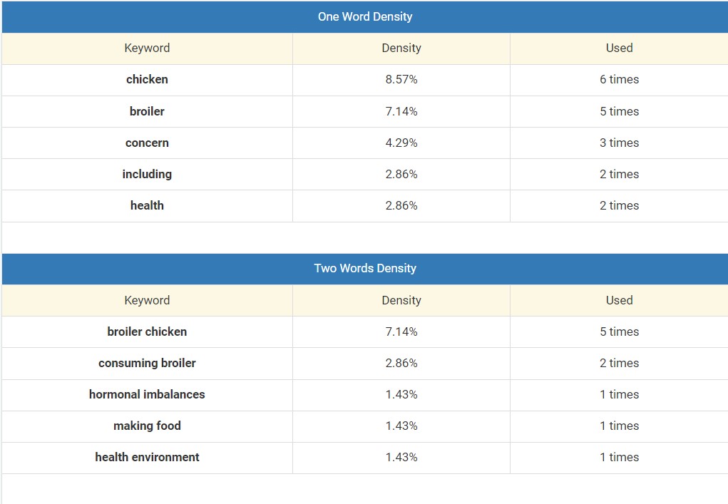 use-prepostseo’s-keyword-density-checker