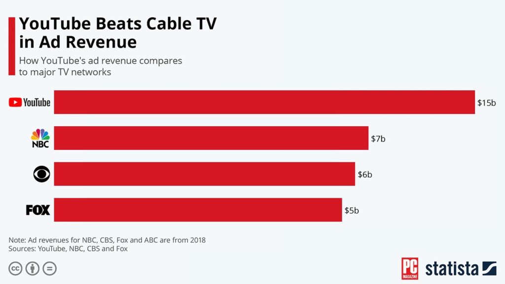 YouTube Ads to Boost Your ROI