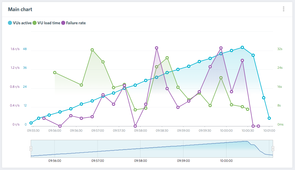 typical server load issues for a website