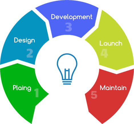 Web Development Process