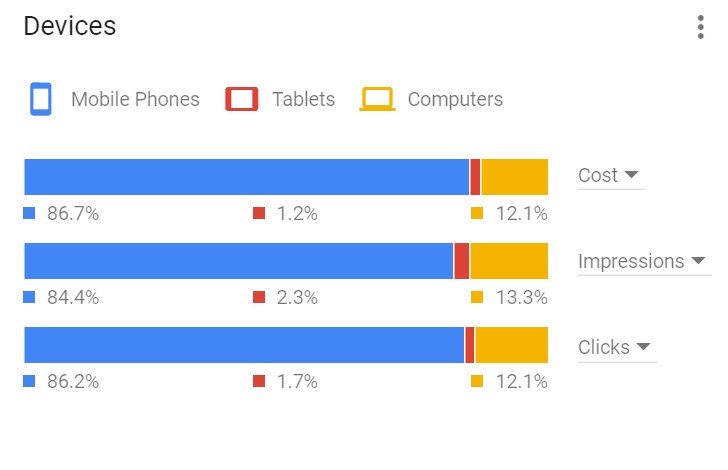 device optimization for circumcision ppc campaigns