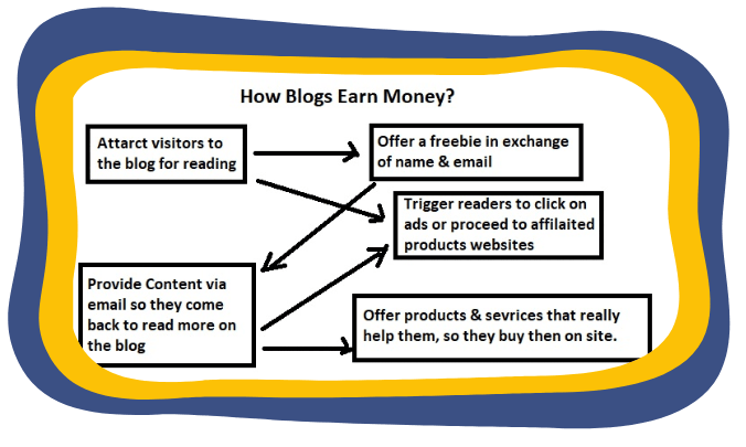 How-Blogs-Earn-Money
