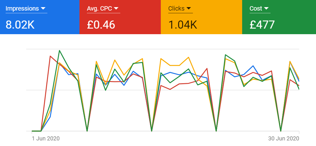 circumcision in london google ads case study