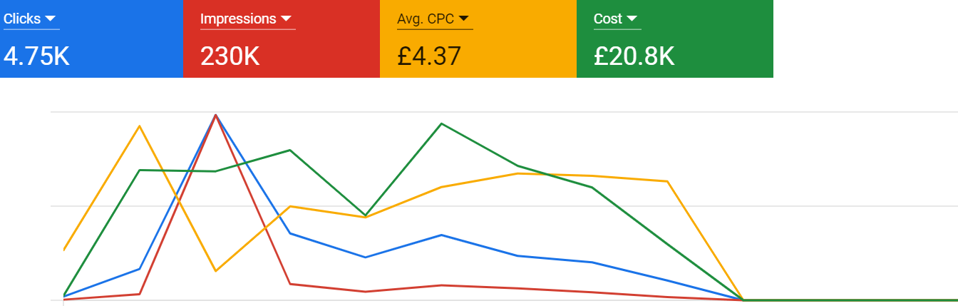 google ads case study of cleaning company