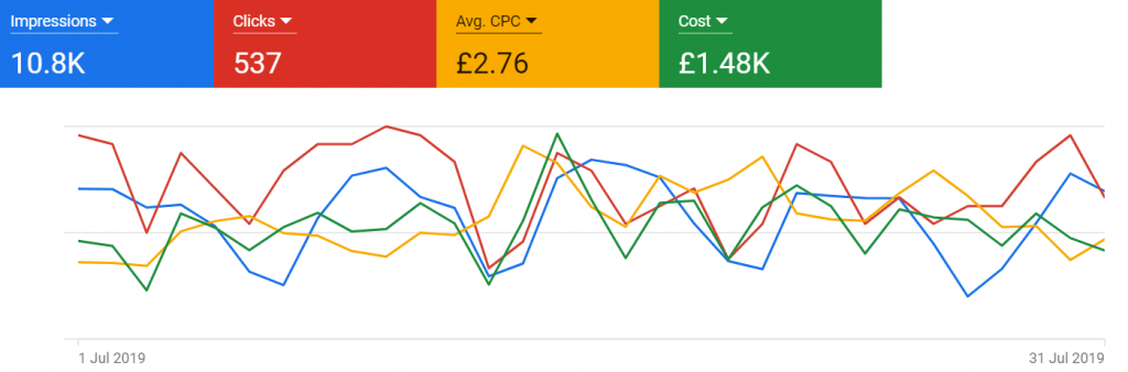 google adwords for dentist in london