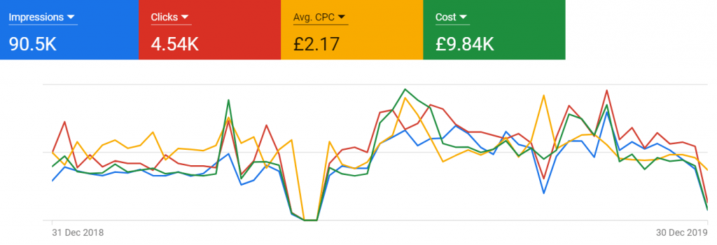 ppc campaigns for dentist