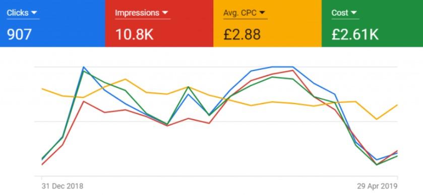 Measure Google Ads Performance