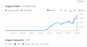 semrush traffic growth of dentist website