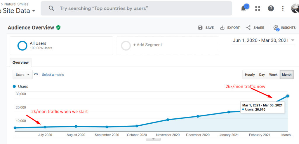 traffic growth of dentist website