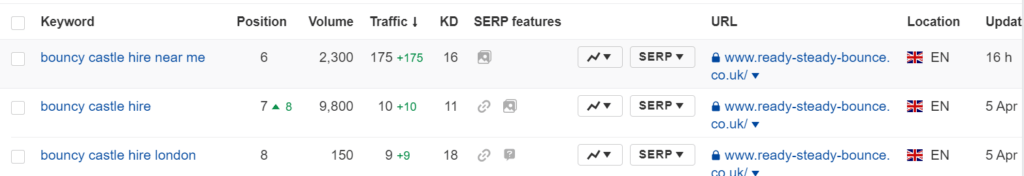 How we ranked in first page in the first month of starting the project