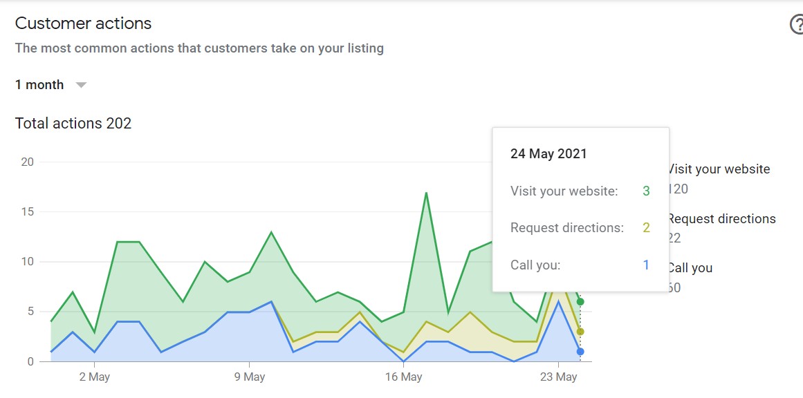 Analytics Data of Google My Business