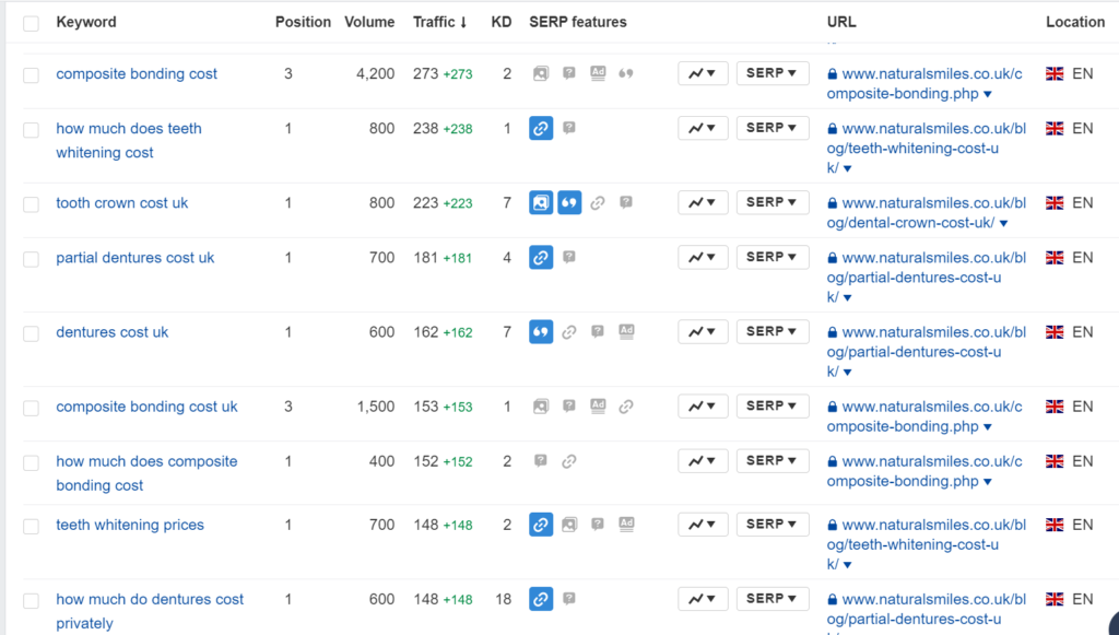 how to rank for dental niche keywords