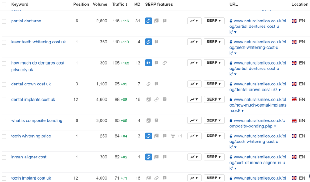 ranking for high competition dental niche keywords