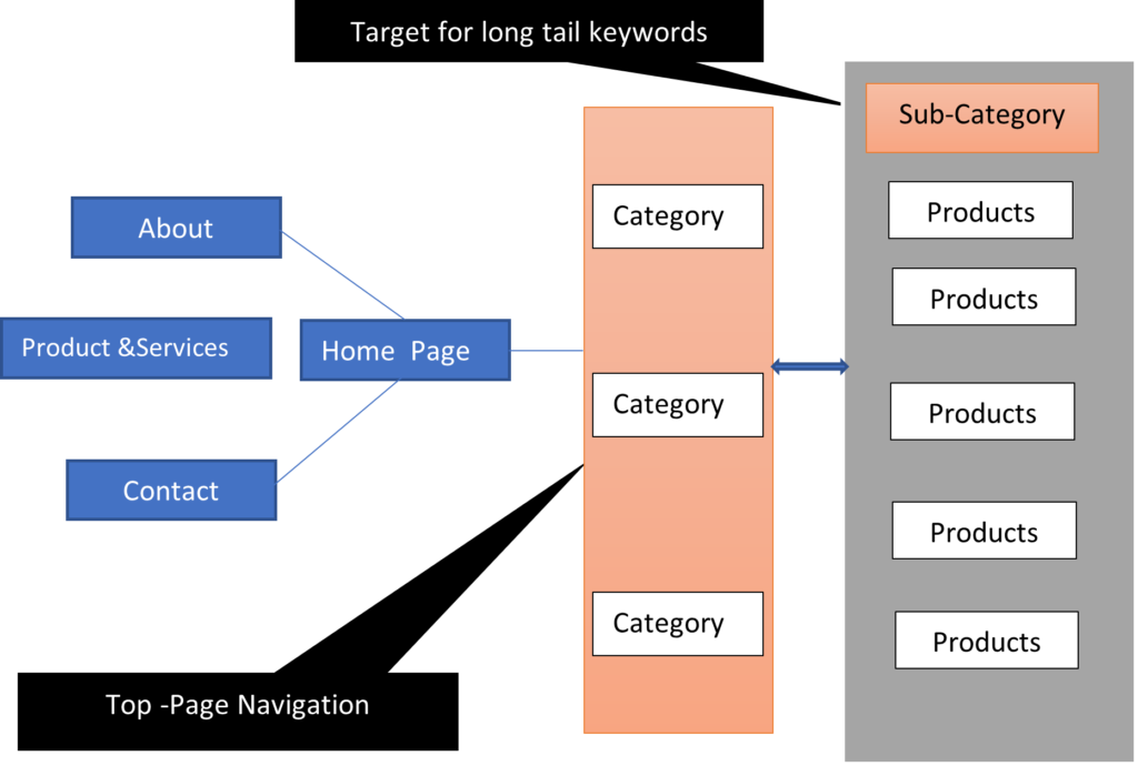 Content Hierarchies Diagram