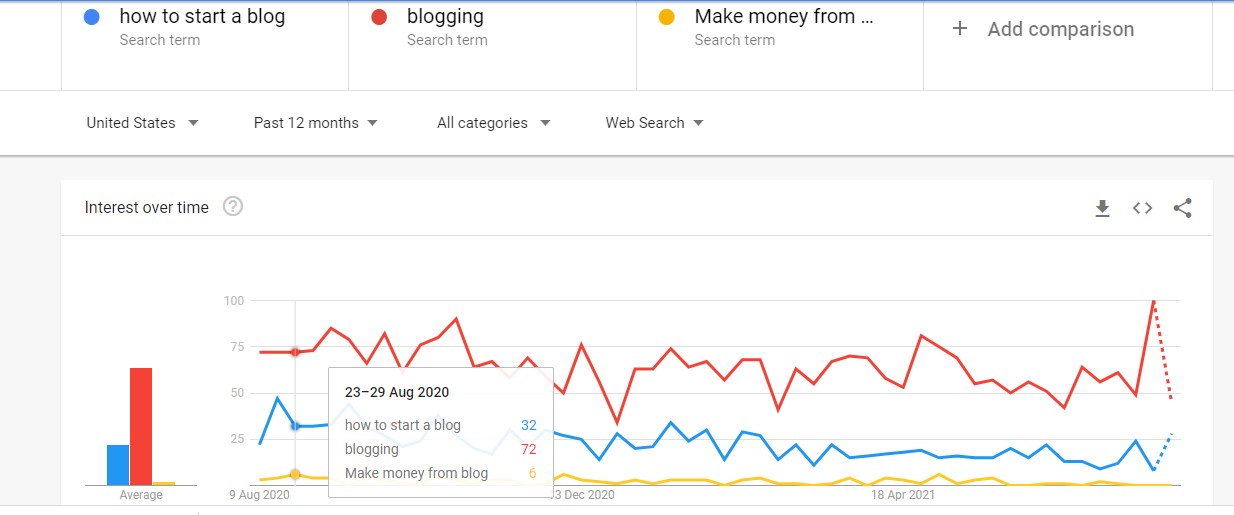 Keyword comparison from Google Trends