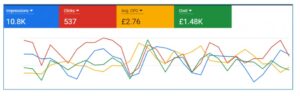 Google AdWords by ClickDo for an Orthodontist in London