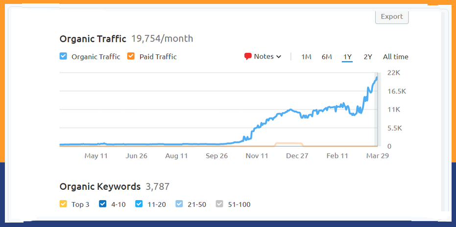 semrush-traffic-growth-of-dentist-website