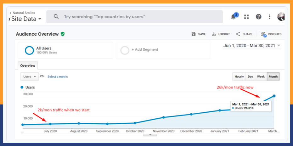 traffic-growth-of-dentist-website