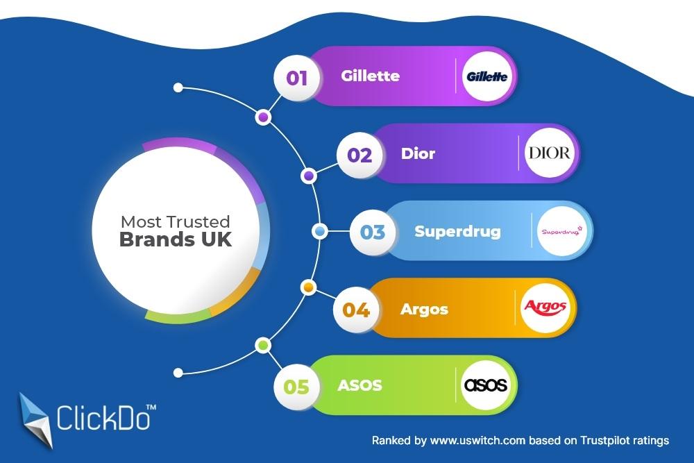how to build a trusted brand most-trusted-brands-uk
