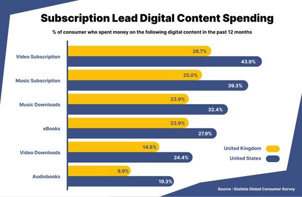 digital-content-spending-subscriptions