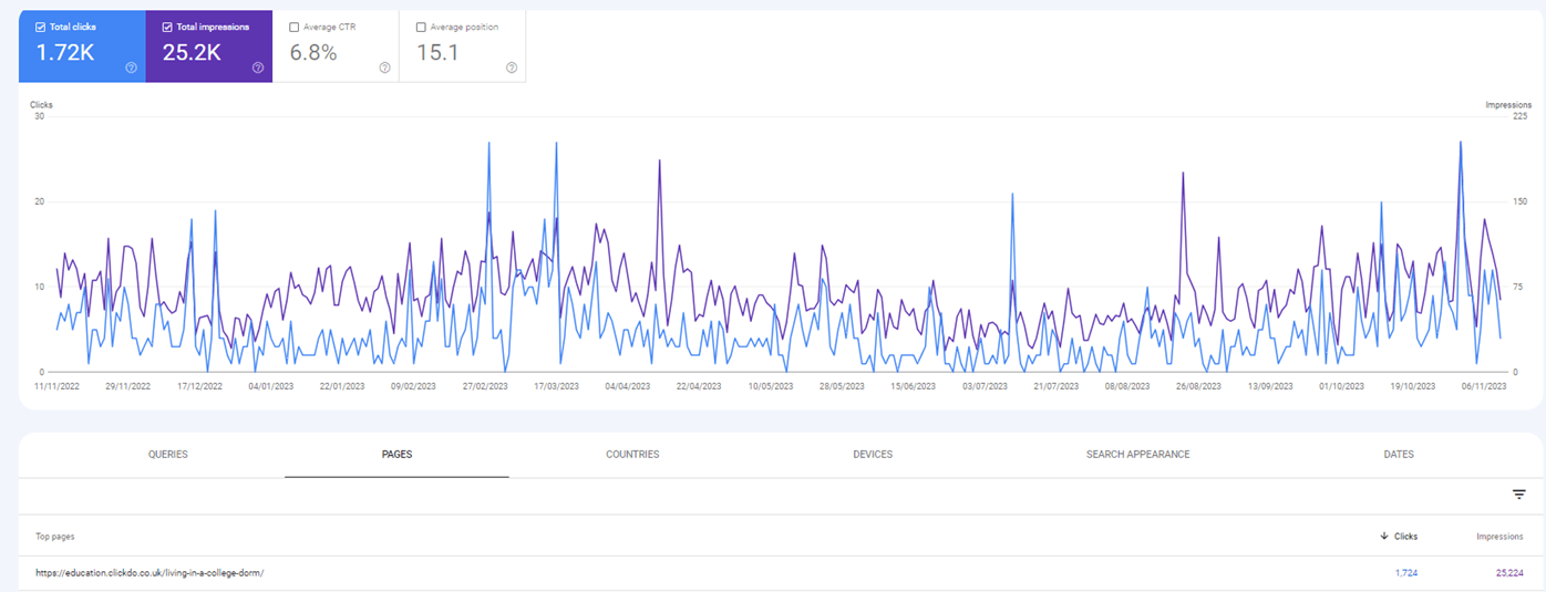 organic-traffic-and-impressions-of-guest-post-case-study