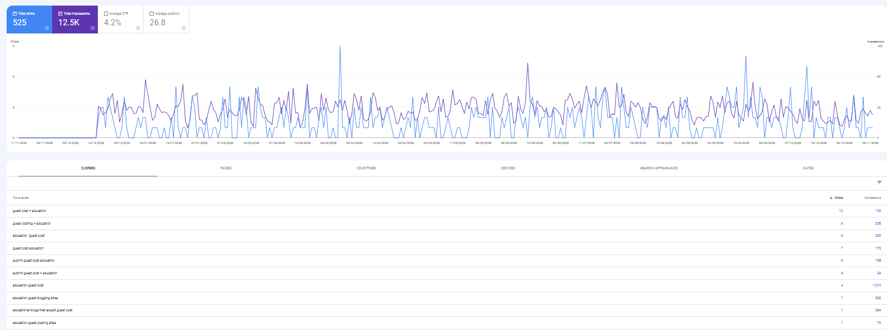 organic-traffic-and-impressions-listicle-post