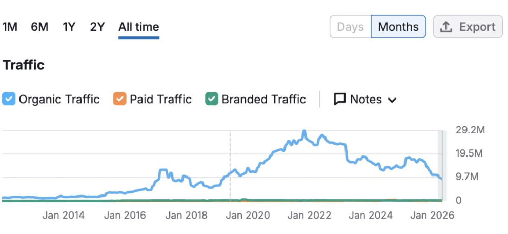 organic-traffic-over-domain-metrics