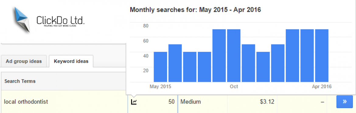 “Local Orthodontist” or why your business has to focus on digital marketing